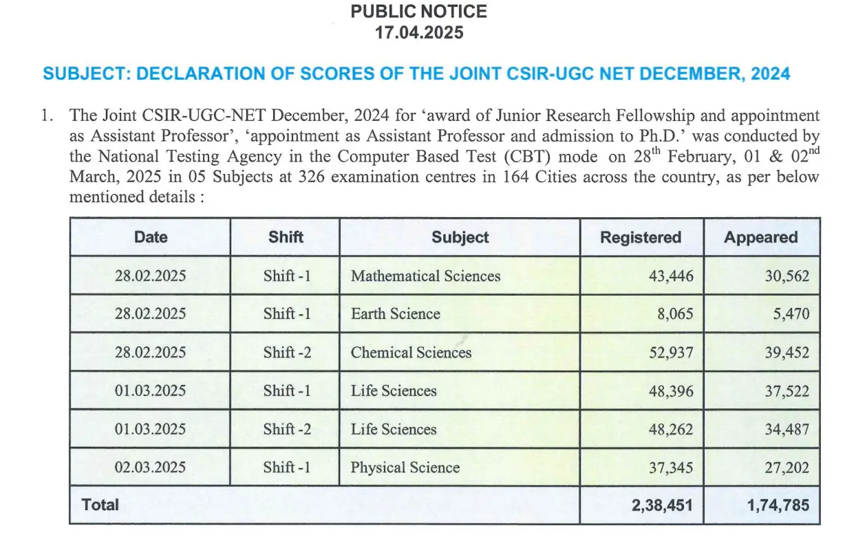 CSIR NET Result 2025 Out, Direct Link Here_3.1
