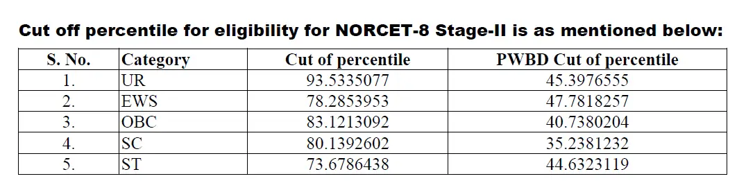 AIIMS NORCET 8 Result 2025 Out, Prelims Result PDF and Marks_3.1