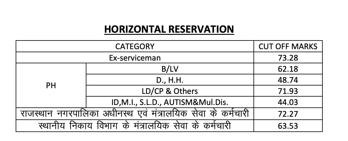 RPSC EO RO Result 2025 Out, Executive and Revenue Officer Results PDF & Cut Off_4.1