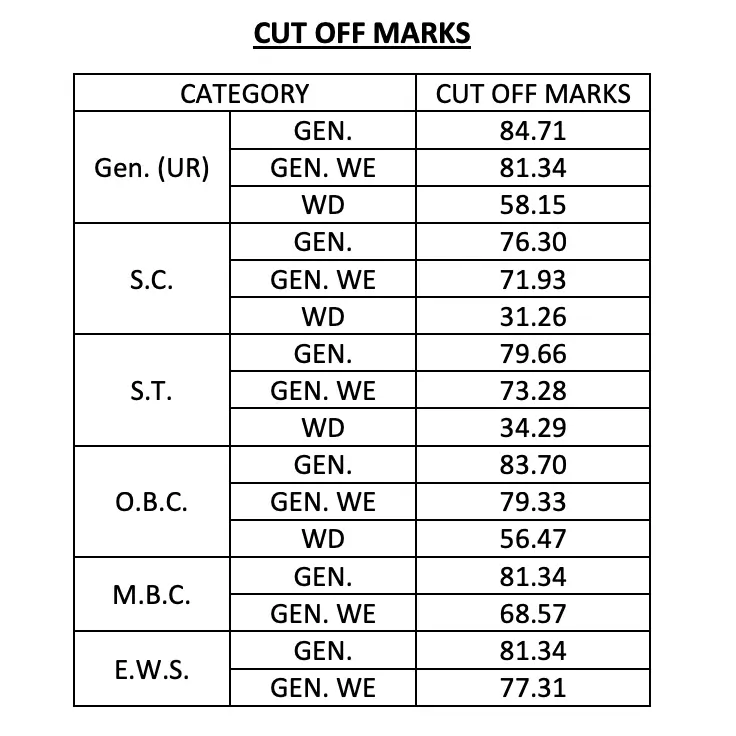 RPSC EO RO Result 2025 Out, Executive and Revenue Officer Results PDF & Cut Off_3.1