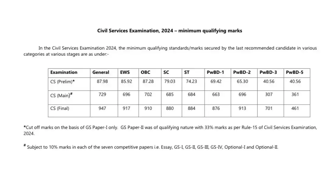 UPSC Result 2025 and Toppers Marks Out, Final Result Merit List PDF_3.1