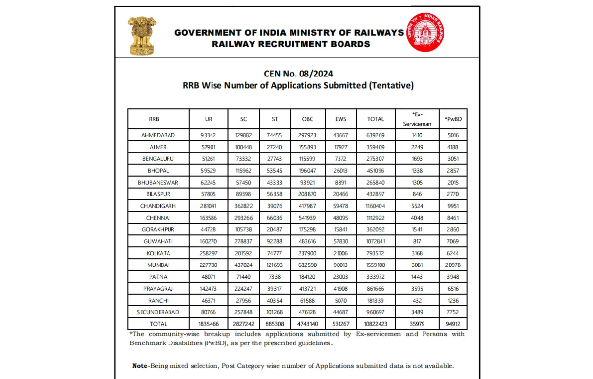 RRB Group D