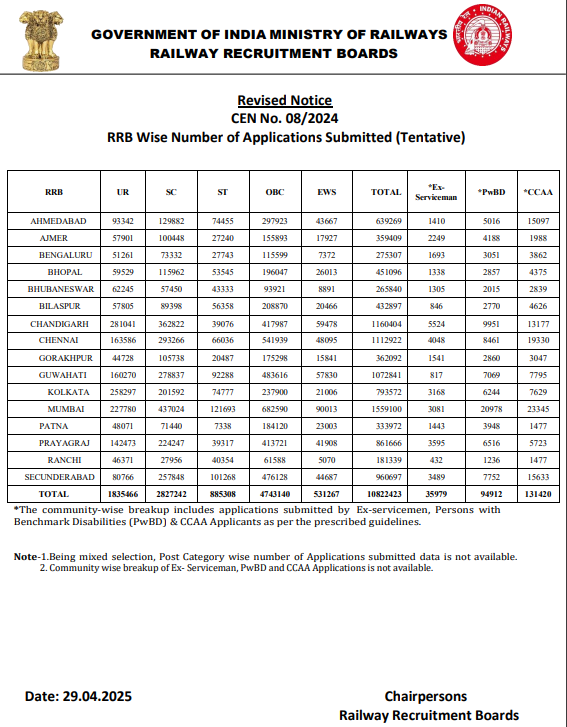 10822423 Candidates Applied For RRB Group D Exam 2025, Check State-wise Data_3.1