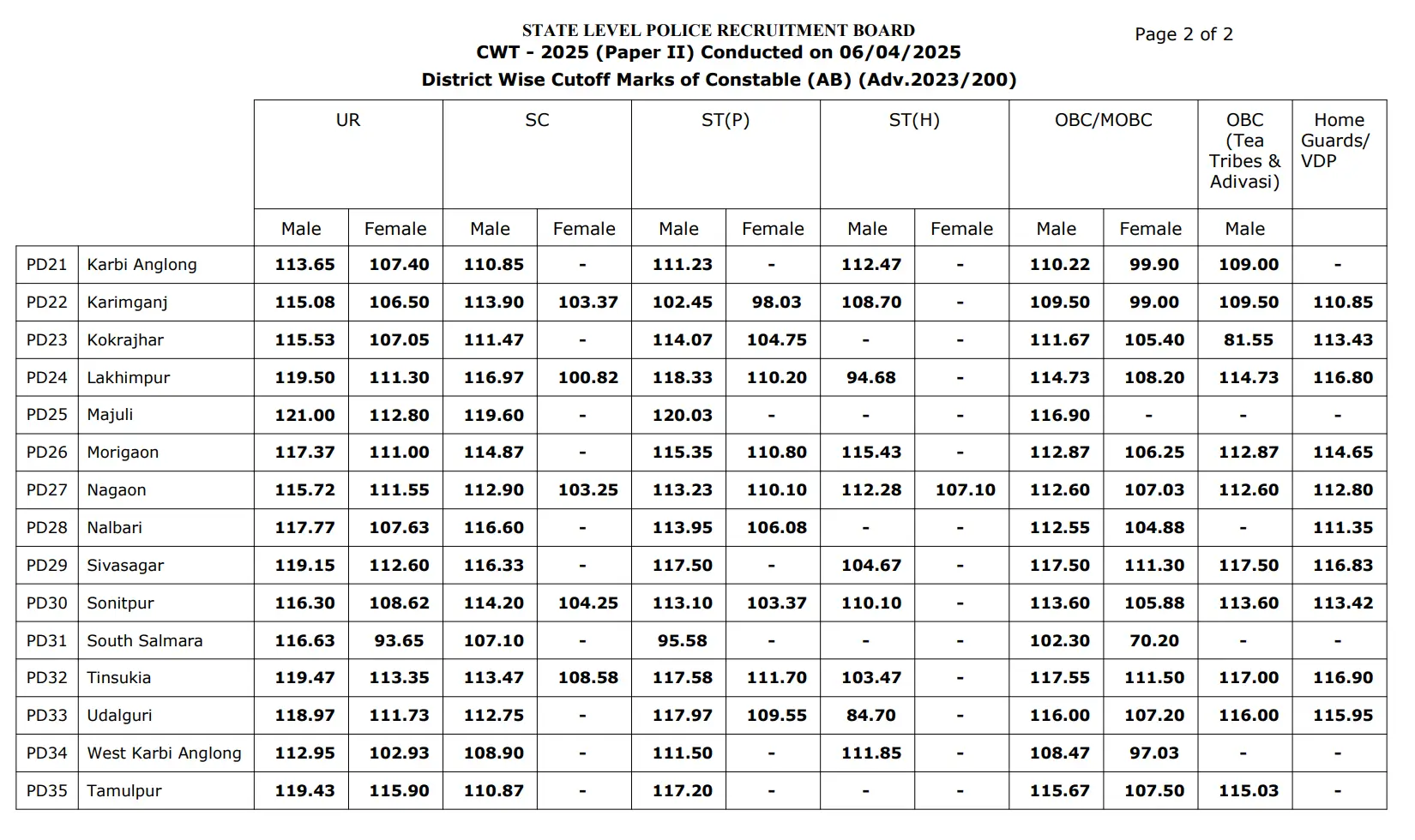 SLPRB Assam Police Constable Result 2025 Released, Download Score Card_4.1