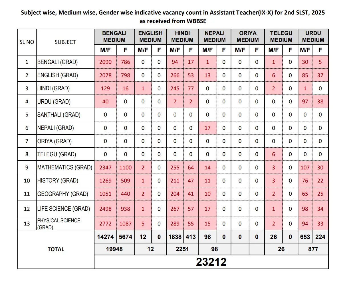 WBSSC SLST Notification 2025 Out, Online Form for 35726 Assistant Teacher Vacancies_3.1