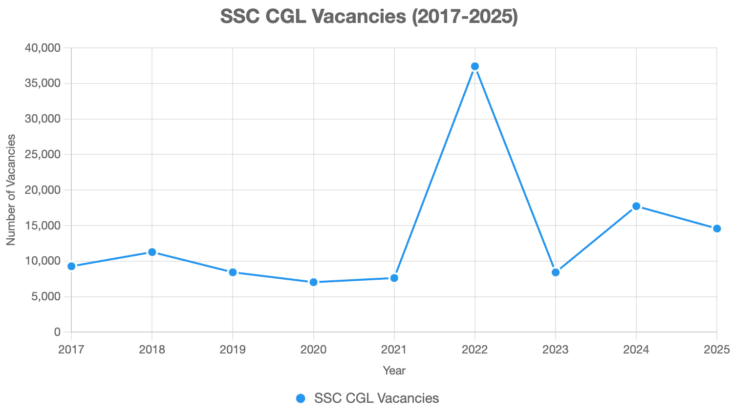 SSC CGL Vacancy 2025 Out [14582], Last 5 Years Vacancy Trend_4.1