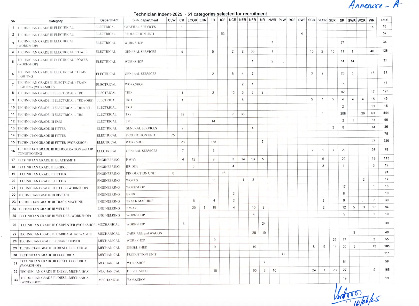 RRB Technician Recruitment 2025 Vacancy Out for 6374 Vacant Posts_3.1