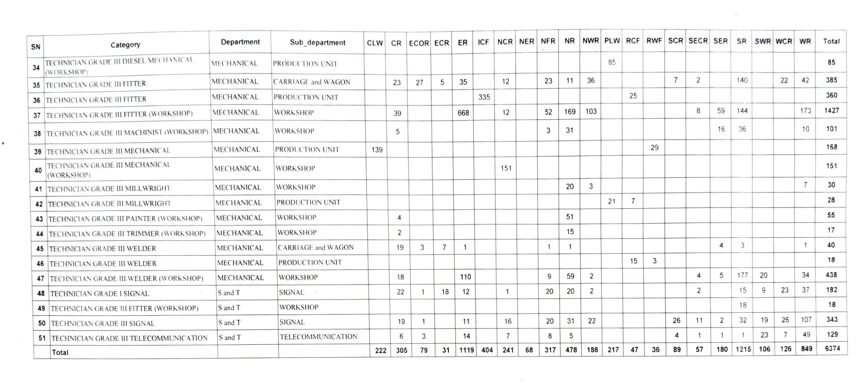 RRB Technician Recruitment 2025 Vacancy Out for 6374 Vacant Posts_4.1
