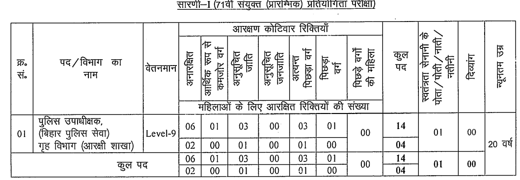 BPSC 71st Notification 2025 Out for 1264 Vacancies (Increased), Online Form_5.1