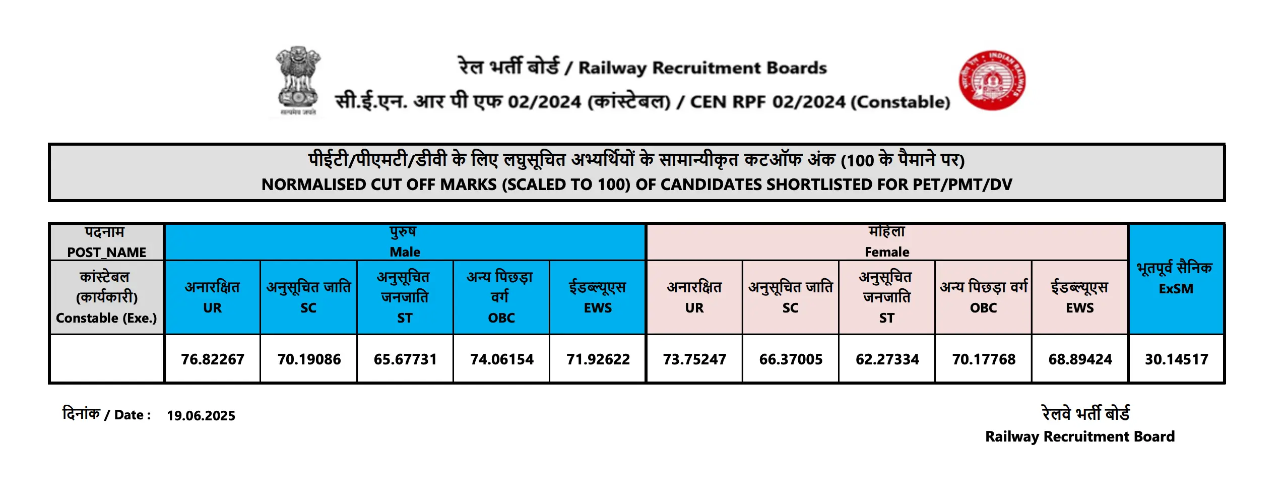 RPF Constable Cut Off 2025 Out, Category-wise Cut Off Marks_3.1
