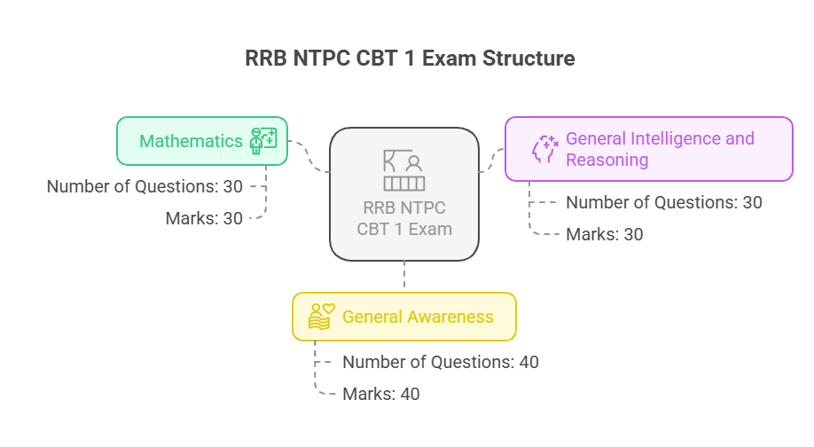 rrb-ntpc-cbt-1-exam-structure