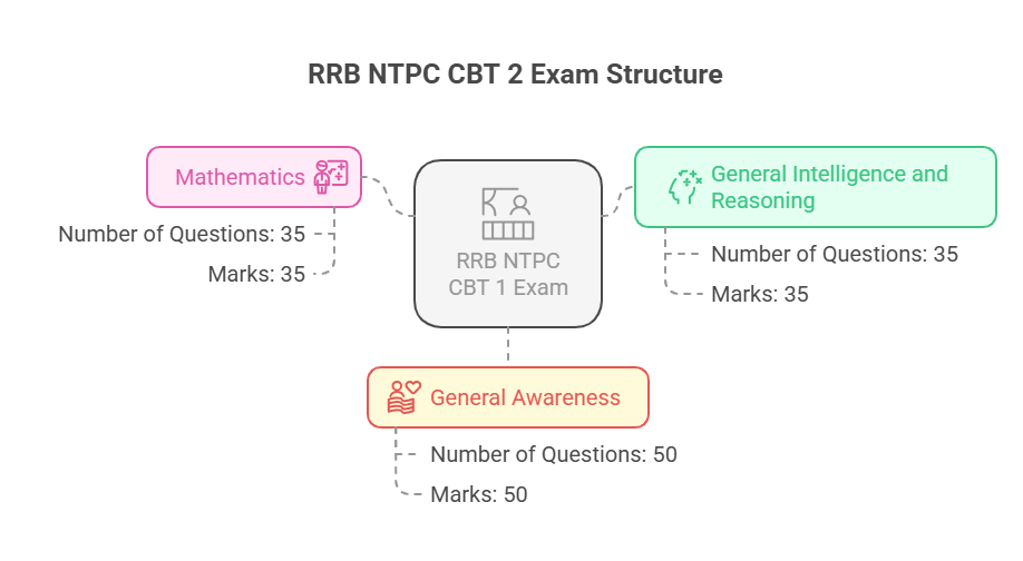 rrb-ntpc-cbt-1-exam-structure