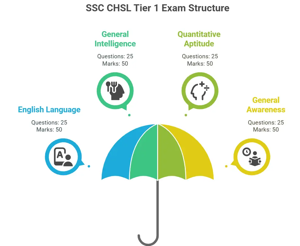 ssc-chsl-exam-pattern