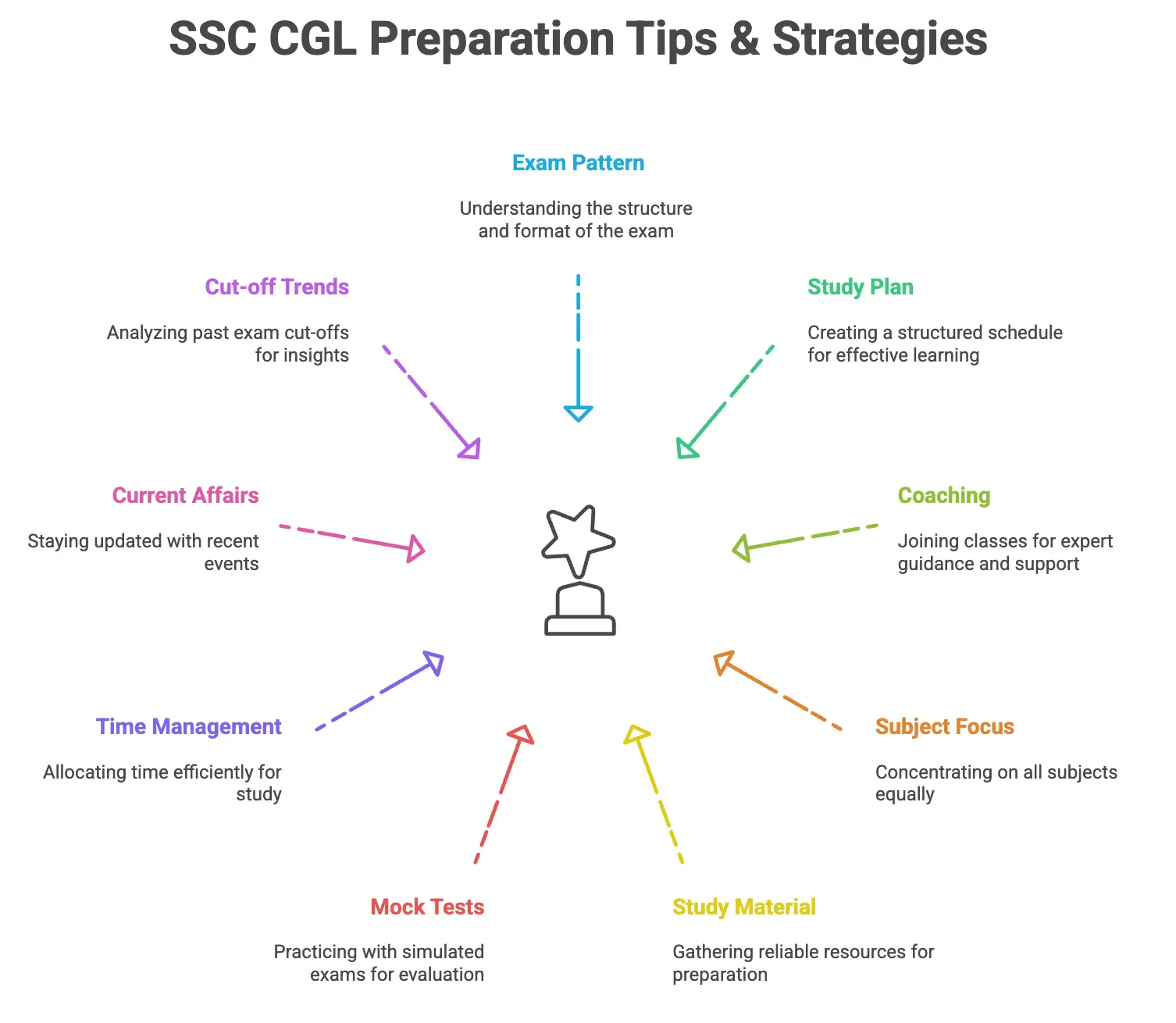 How to Prepare for SSC CGL 2025 Exam? Preparation Tips & Strategy_3.1