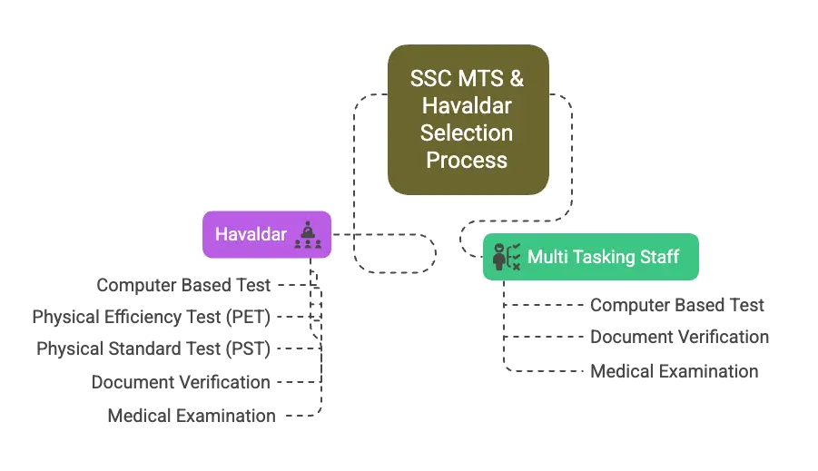 SSC MTS Notification 2025 Released for 1075 Havaldar Posts, Apply Online Starts_6.1