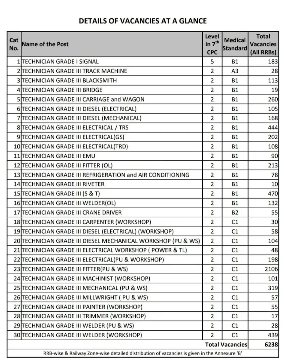 RRB Technician Vacancy 2025