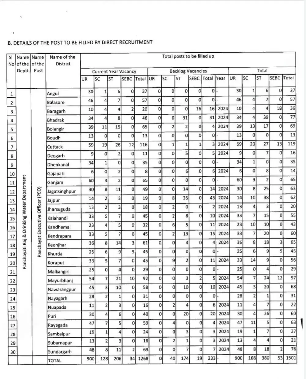 OSSSC PEO Recruitment 2025 Notification, 1501 Vacancies Announced_4.1
