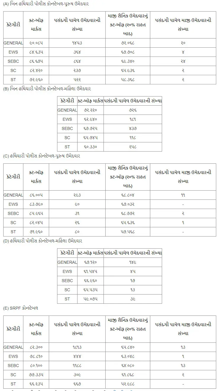 Gujarat Lokrakshak Result 2025 Releasing Soon, LRD Constable Results_3.1