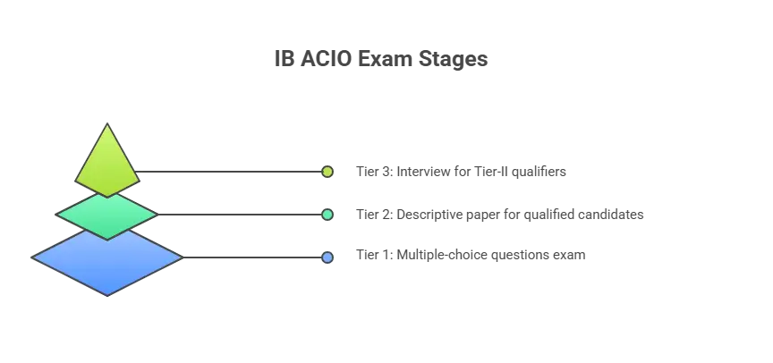 IB ACIO Recruitment 2025 Notification PDF Out for 3717 Grade 2 / Executives_4.1