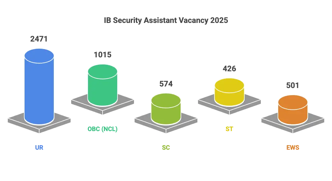 IB Security Assistant Recruitment 2025, Apply Online Starts for 4987 Posts_3.1