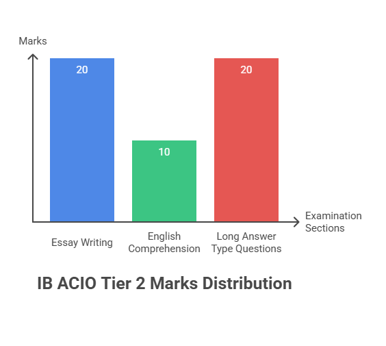 ib-acio-tier-2-exam-structure