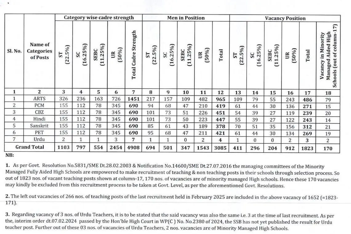 SSB Odisha TGT Recruitment 2025: 1823 Vacancies Announced_3.1