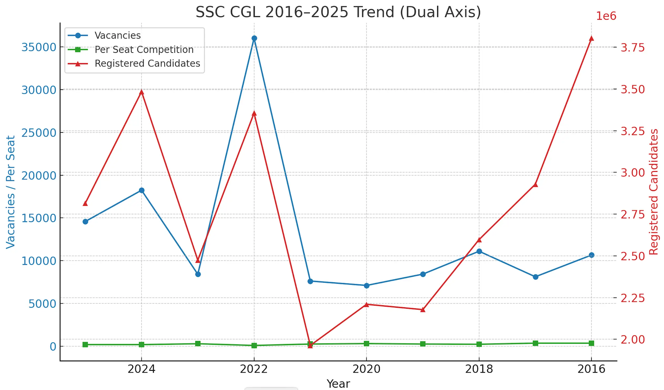 SSC CGL 2025 Applicants Data, 28 Lakhs Candidates Applied this Year_3.1