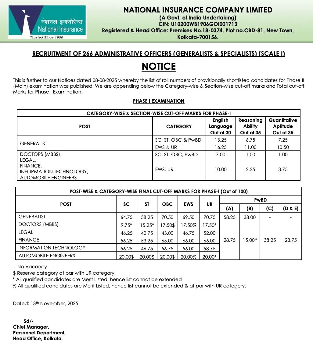 NICL AO Cut Off 2025 Out, Prelims Cut Off Marks [Post & Category-wise]_3.1