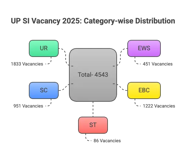 UP SI Notification 2025 and Online Form for 4543 Sub Inspector Posts_3.1