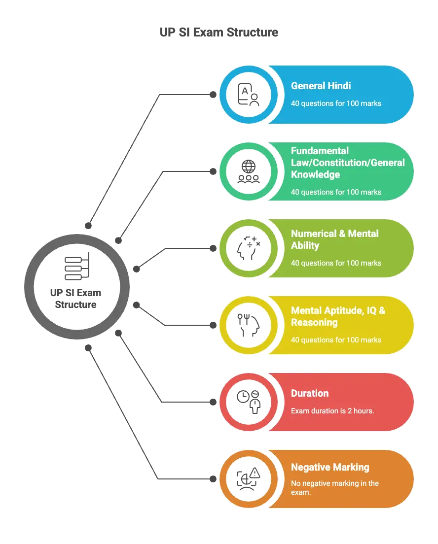 UP SI Exam Pattern 2025