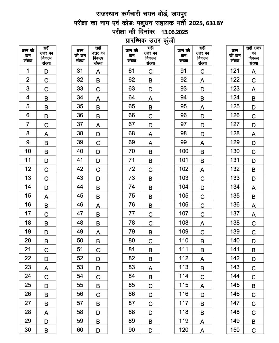 RSMSSB Livestock Assistant Answer Key 2025 Out, LSA Response Sheet PDF_3.1