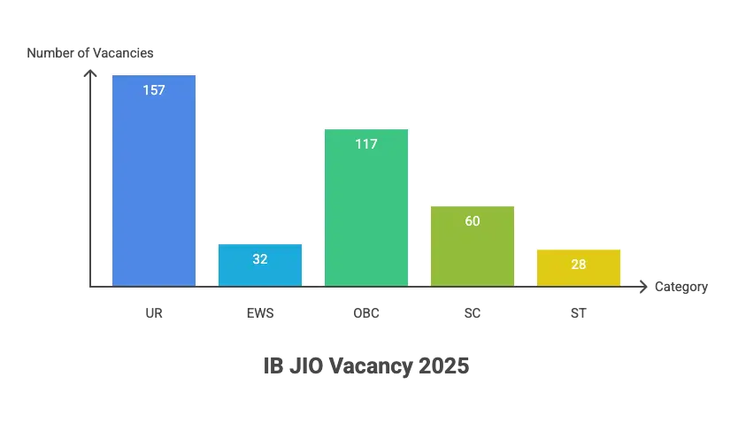 IB Junior Intelligence Officer Exam Date 2025 Out (394 JIO Posts), Check Tier 1 Exam Schedule_3.1