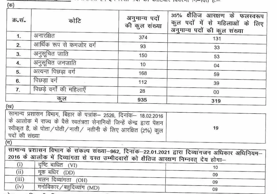 BPSC AEDO Vacancy 2025 (935 Posts) Online Form Reopened, Exam Date (Out)_4.1