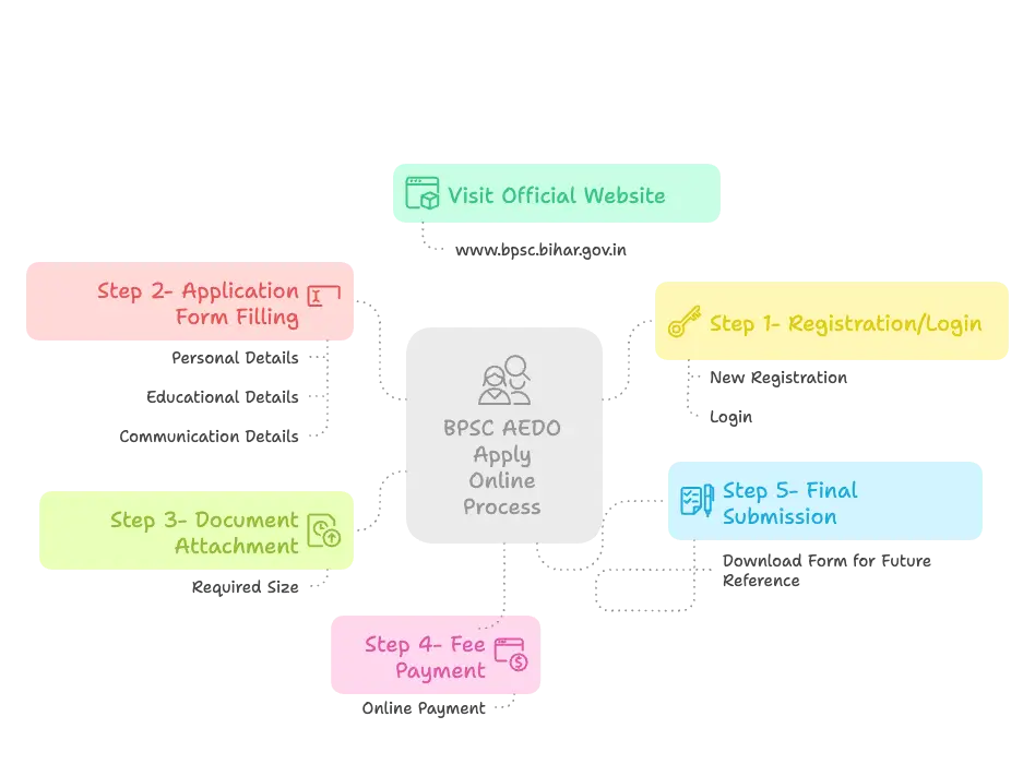 BPSC AEDO Vacancy 2025 (935 Posts) Online Form Reopened, Exam Date (Out)_6.1