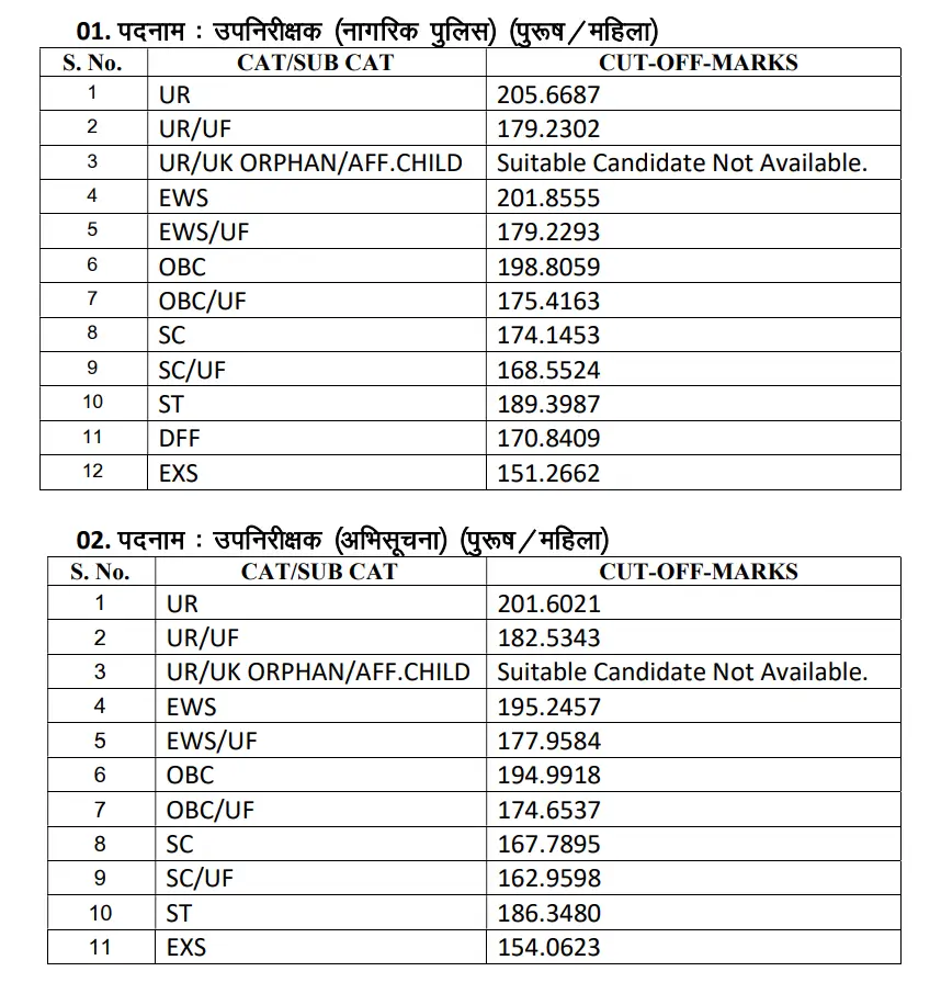 UKPSC Police SI Final Result 2025 Out, Cut Off & Marks PDF_3.1