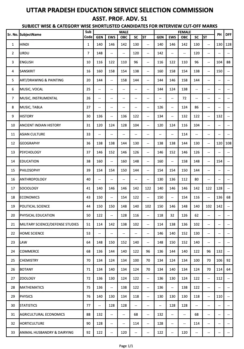 UPESSC Assistant Professor Result 2025 Out, Cut Off Marks and Merit List PDF_4.1
