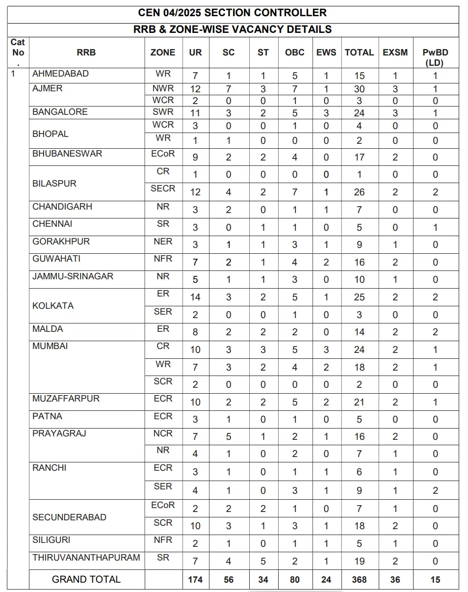 RRB Section Controller 2025 Exam Date Soon, Pattern, Syllabus, Selection Process_3.1