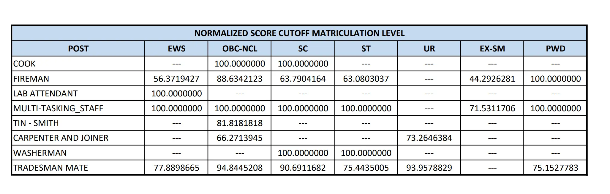DGAFMS Group C Result 2025 Out, Merit List PDF & Cut Off Marks_3.1