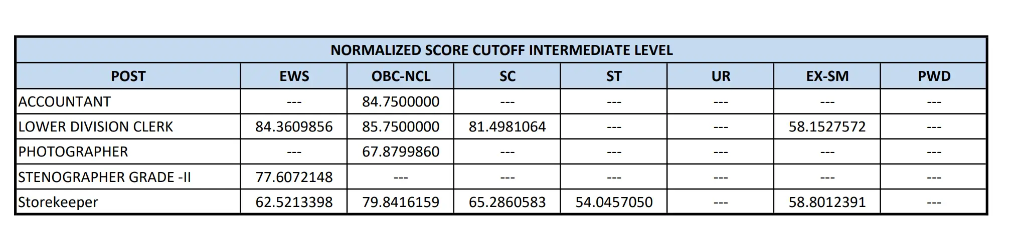 DGAFMS Group C Result 2025 Out, Merit List PDF & Cut Off Marks_4.1