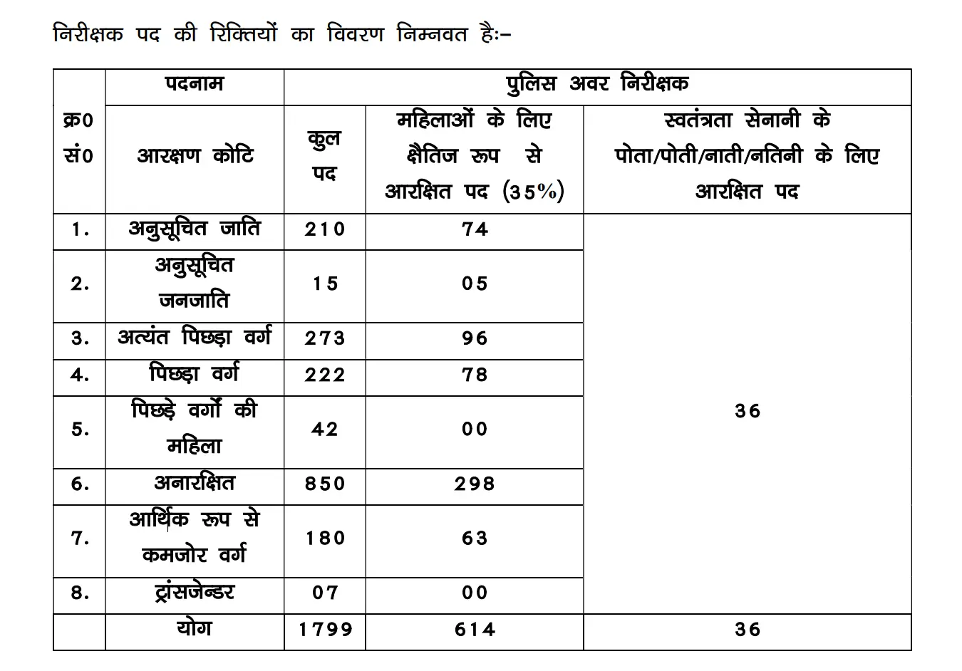 Bihar SI Vacancy 2025 Exam Date (1799 बिहार दरोगा भर्ती)_3.1