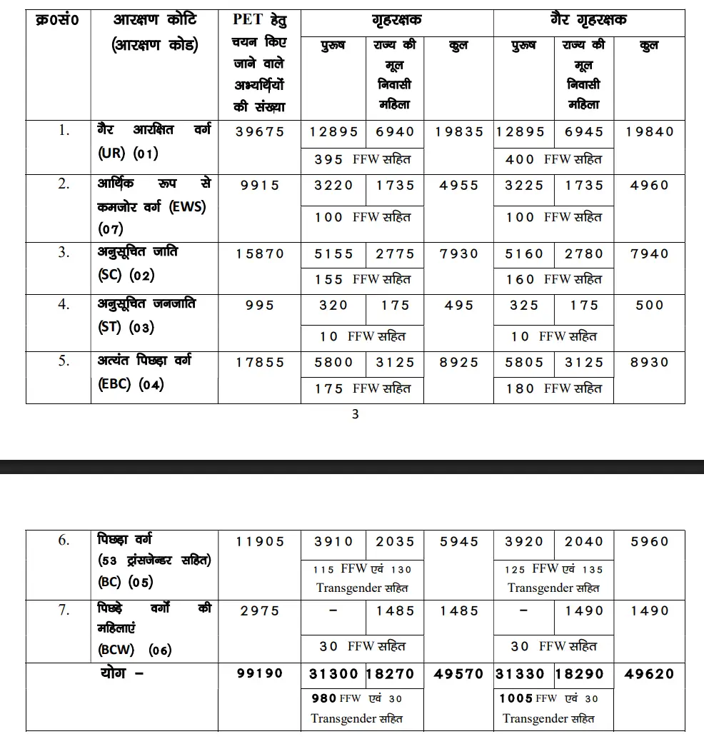 CSBC Bihar Police Constable Result 2025 Out, 99190 Candidates Selected_3.1