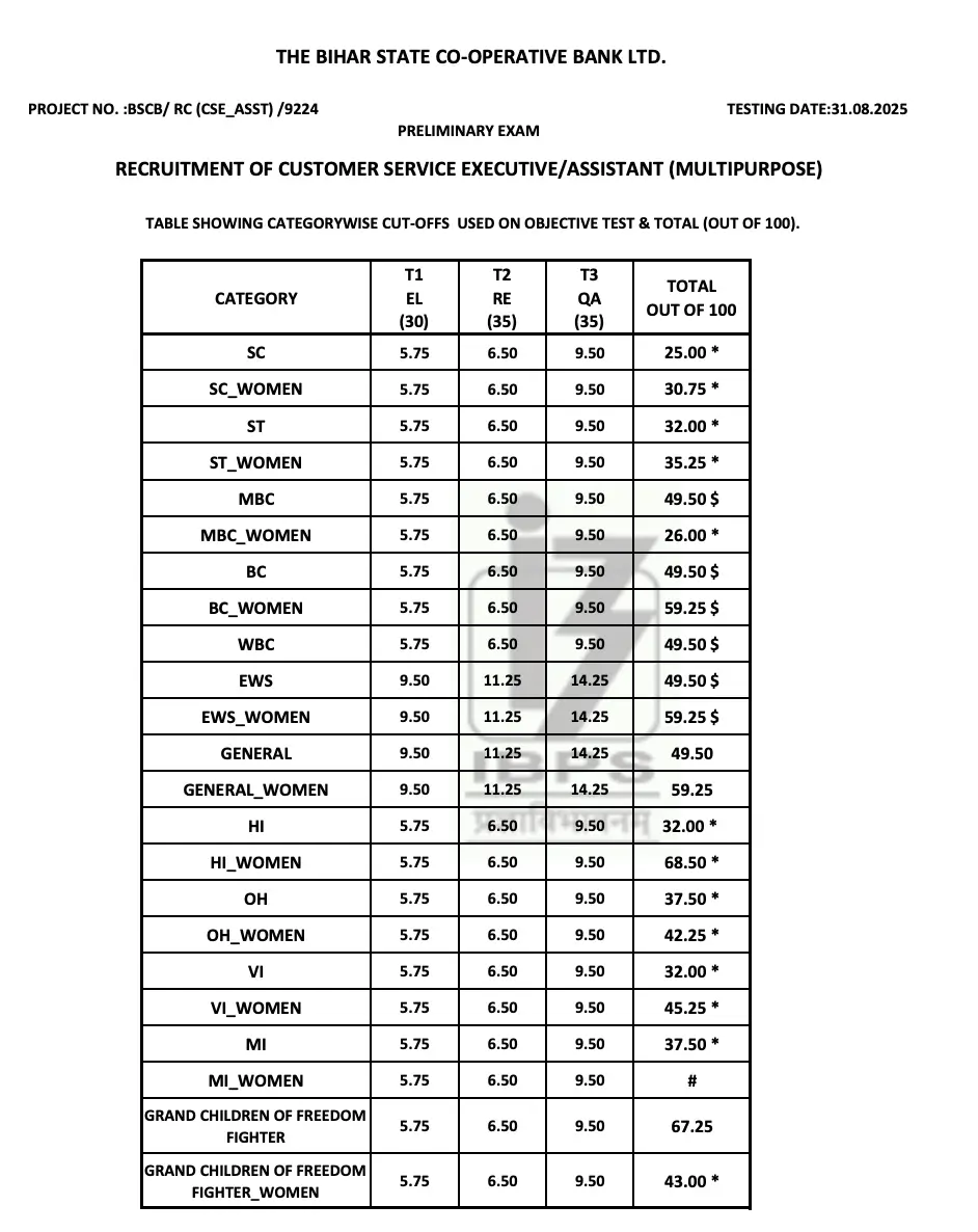 Bihar State Cooperative Bank Clerk Result 2025 Out, Cut Off & Result PDF_3.1
