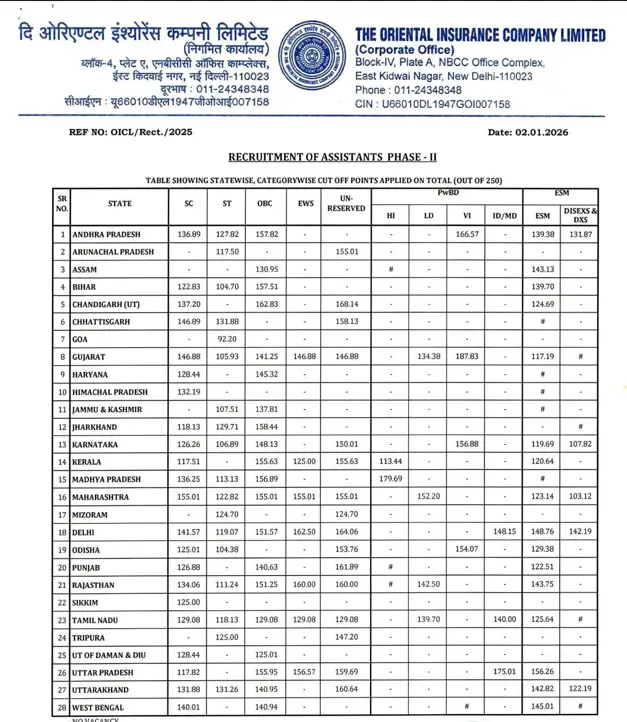 OICL Assistant Mains Cut Off 2025 Out, Phase 2 Cut-Off Marks [Category-wise]_3.1