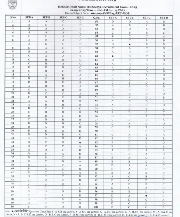 CG Vyapam Staff Nurse Result 2025 Out, Score Card & Merit List PDF_4.1