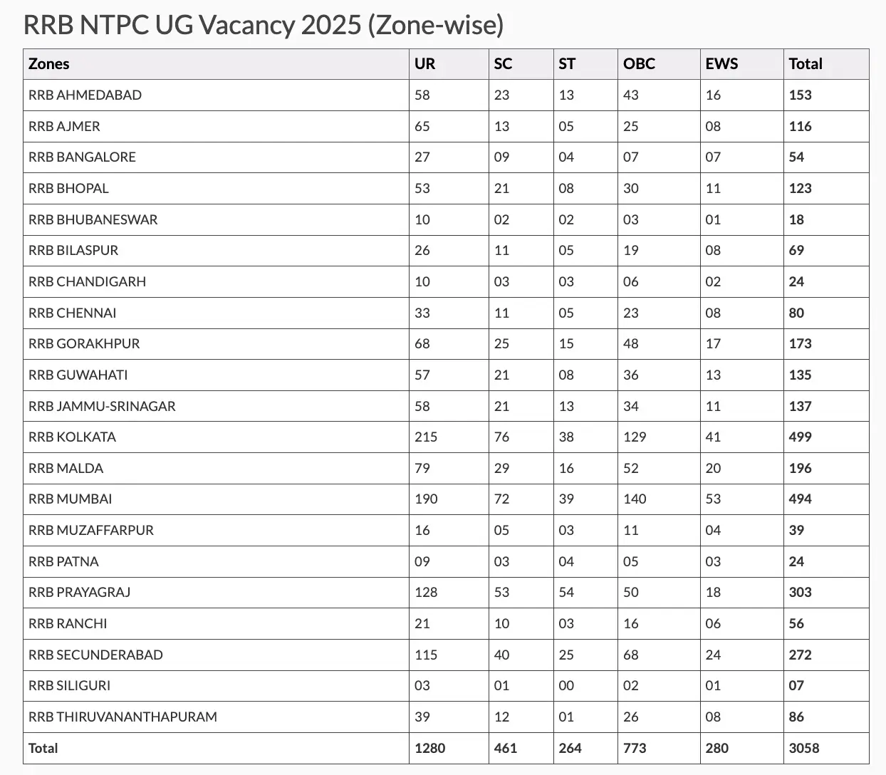 RRB NTPC Undergraduate Notification 2025 Out for 3058 12th Level Posts_3.1