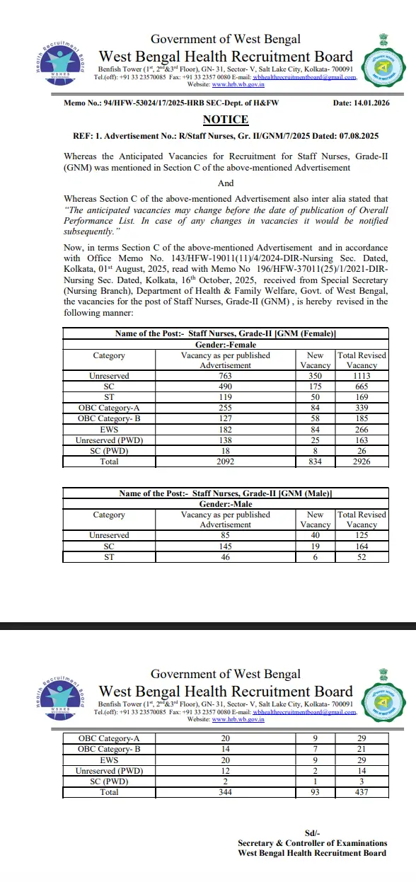 WBHRB Staff Nurse Recruitment 2025 Out, Vacancies Revised to 5945_3.1