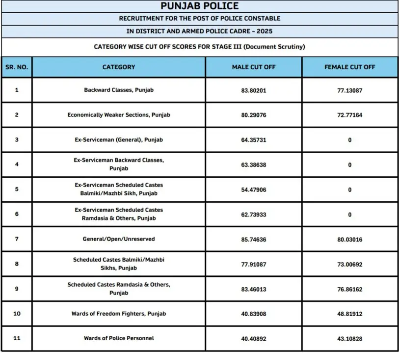 Punjab Police Constable Physical Result 2025 Out, Download Merit List PDF_3.1