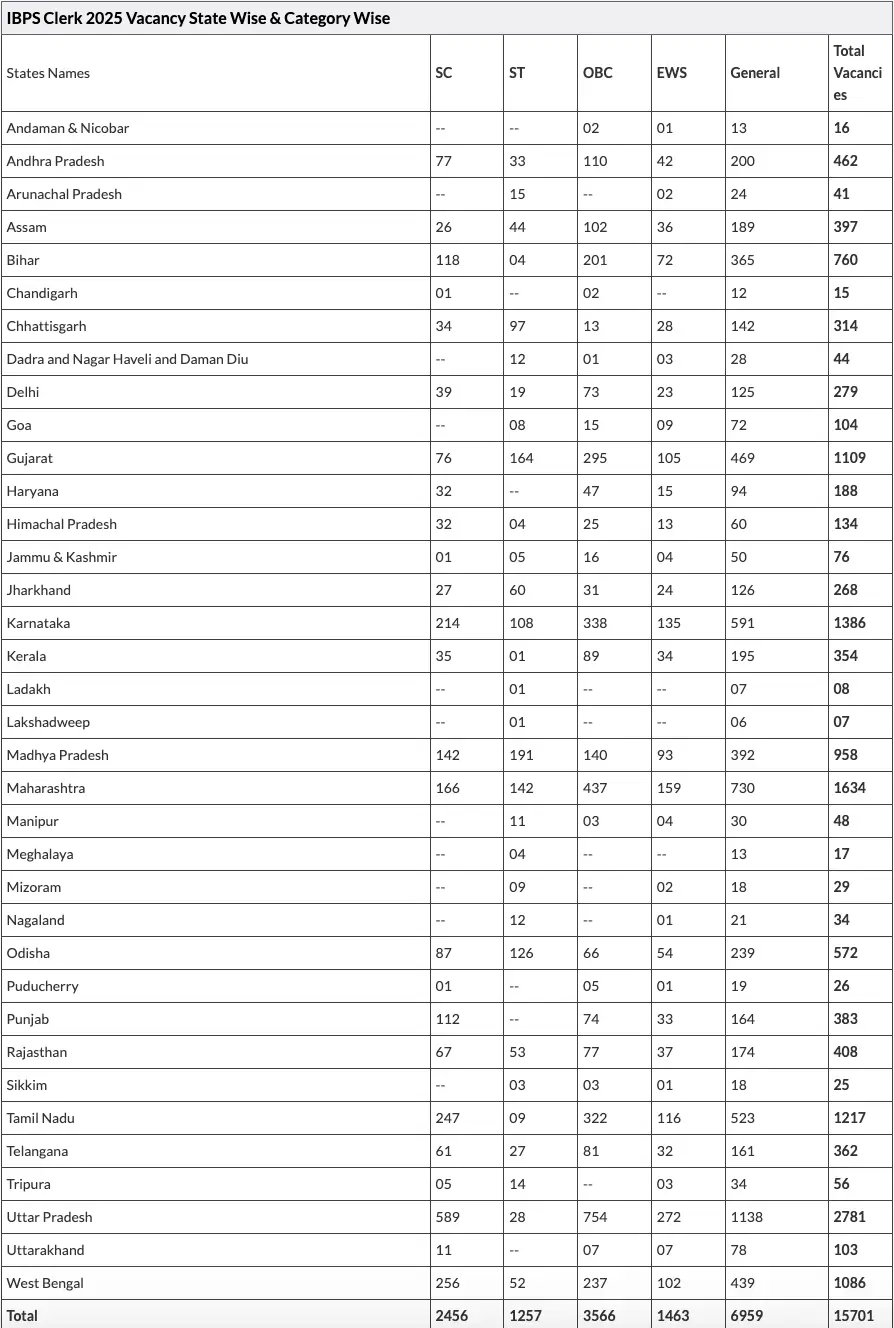 IBPS Clerk Vacancy 2025