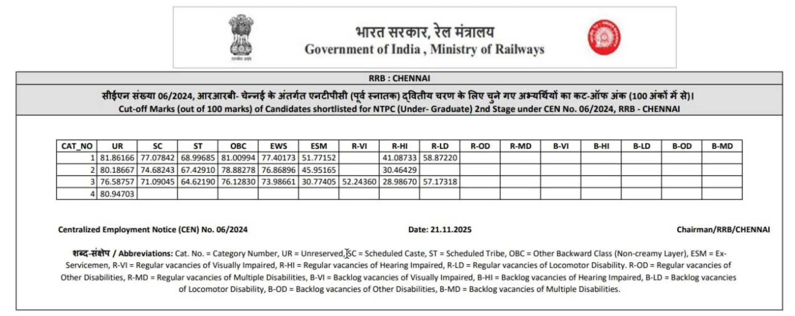 RRB NTPC Score Card 2025 Out, Check Undergraduate Result and Cut-Offs Now_11.1