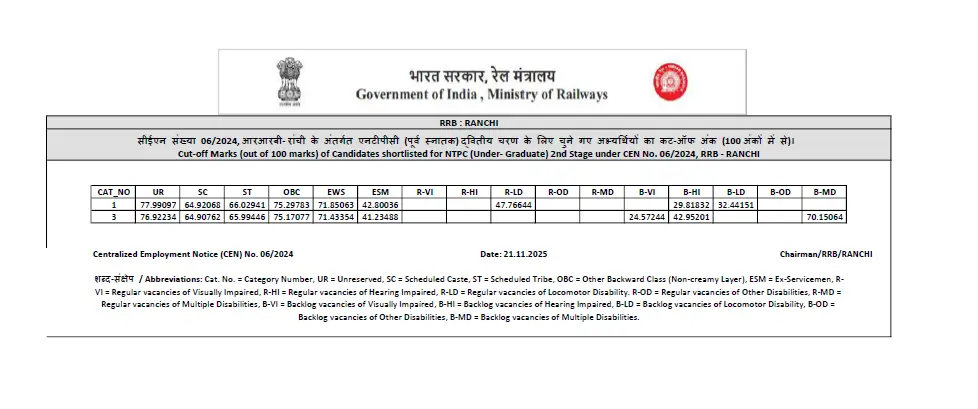 RRB NTPC Score Card 2025 Out, Check Undergraduate Result and Cut-Offs Now_12.1